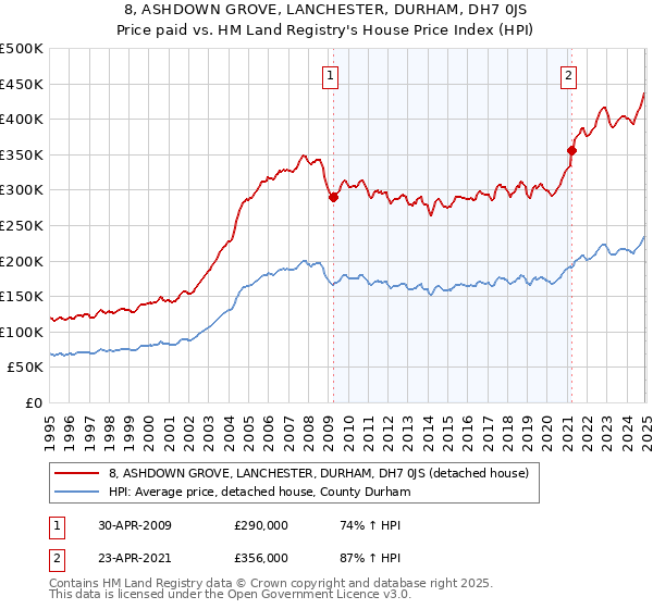 8, ASHDOWN GROVE, LANCHESTER, DURHAM, DH7 0JS: Price paid vs HM Land Registry's House Price Index