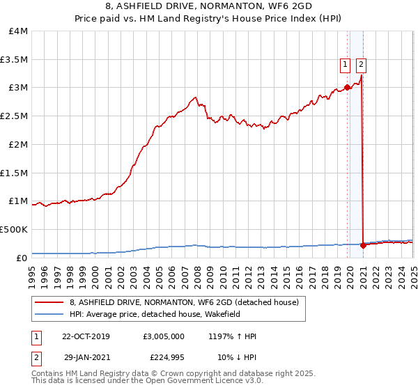 8, ASHFIELD DRIVE, NORMANTON, WF6 2GD: Price paid vs HM Land Registry's House Price Index