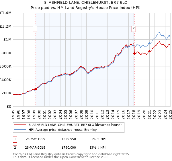 8, ASHFIELD LANE, CHISLEHURST, BR7 6LQ: Price paid vs HM Land Registry's House Price Index