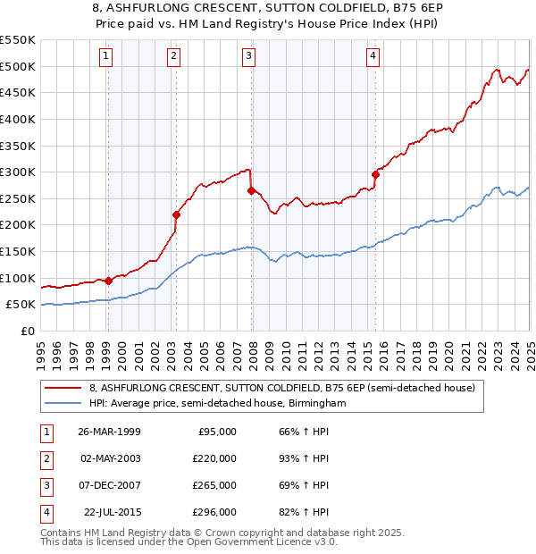 8, ASHFURLONG CRESCENT, SUTTON COLDFIELD, B75 6EP: Price paid vs HM Land Registry's House Price Index