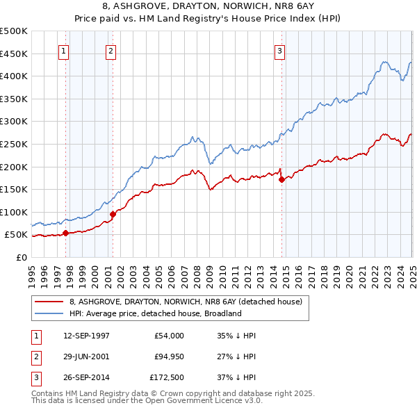 8, ASHGROVE, DRAYTON, NORWICH, NR8 6AY: Price paid vs HM Land Registry's House Price Index