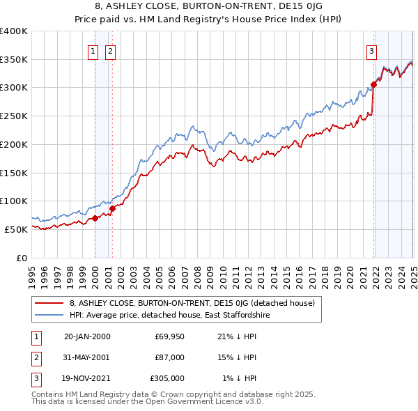 8, ASHLEY CLOSE, BURTON-ON-TRENT, DE15 0JG: Price paid vs HM Land Registry's House Price Index