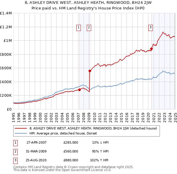 8, ASHLEY DRIVE WEST, ASHLEY HEATH, RINGWOOD, BH24 2JW: Price paid vs HM Land Registry's House Price Index