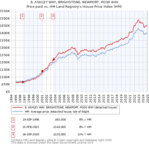8, ASHLEY WAY, BRIGHSTONE, NEWPORT, PO30 4HH: Price paid vs HM Land Registry's House Price Index