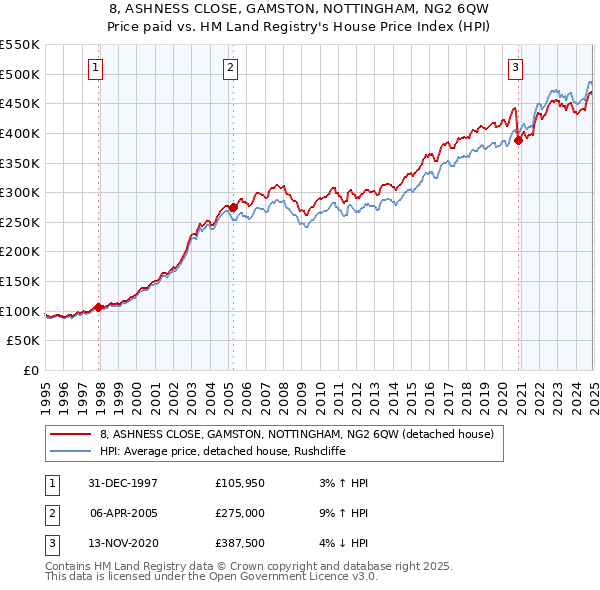 8, ASHNESS CLOSE, GAMSTON, NOTTINGHAM, NG2 6QW: Price paid vs HM Land Registry's House Price Index