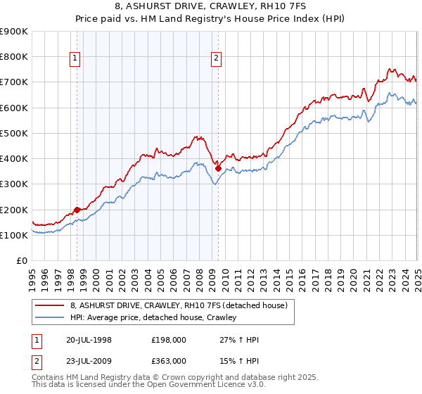8, ASHURST DRIVE, CRAWLEY, RH10 7FS: Price paid vs HM Land Registry's House Price Index
