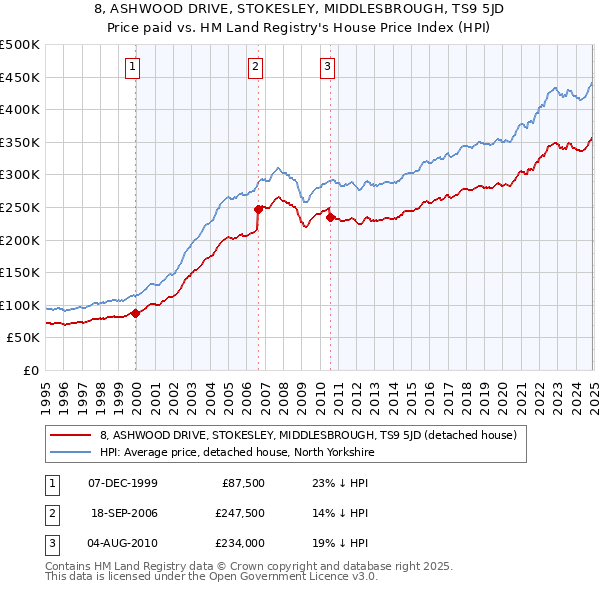 8, ASHWOOD DRIVE, STOKESLEY, MIDDLESBROUGH, TS9 5JD: Price paid vs HM Land Registry's House Price Index