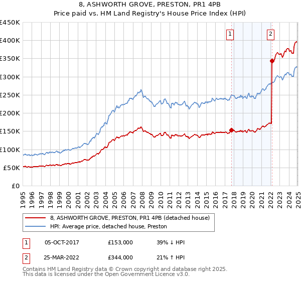 8, ASHWORTH GROVE, PRESTON, PR1 4PB: Price paid vs HM Land Registry's House Price Index