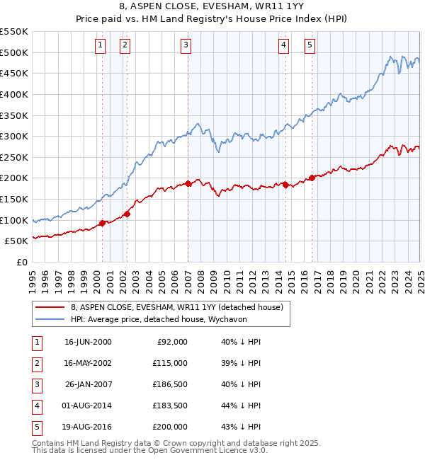8, ASPEN CLOSE, EVESHAM, WR11 1YY: Price paid vs HM Land Registry's House Price Index