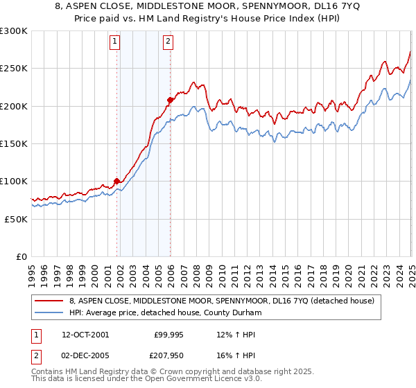 8, ASPEN CLOSE, MIDDLESTONE MOOR, SPENNYMOOR, DL16 7YQ: Price paid vs HM Land Registry's House Price Index