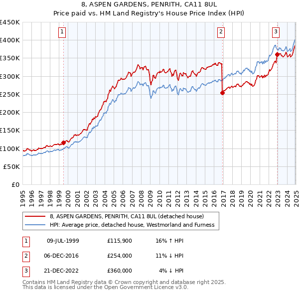 8, ASPEN GARDENS, PENRITH, CA11 8UL: Price paid vs HM Land Registry's House Price Index