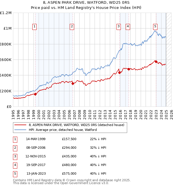 8, ASPEN PARK DRIVE, WATFORD, WD25 0RS: Price paid vs HM Land Registry's House Price Index