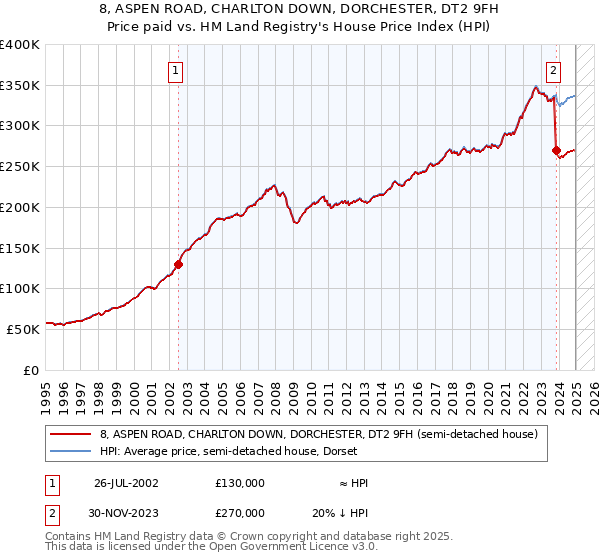 8, ASPEN ROAD, CHARLTON DOWN, DORCHESTER, DT2 9FH: Price paid vs HM Land Registry's House Price Index