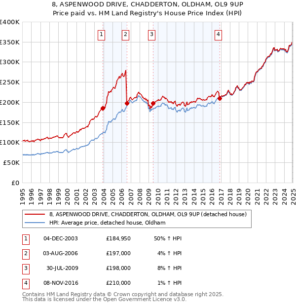 8, ASPENWOOD DRIVE, CHADDERTON, OLDHAM, OL9 9UP: Price paid vs HM Land Registry's House Price Index