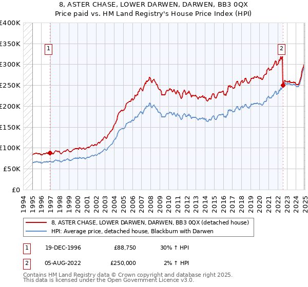 8, ASTER CHASE, LOWER DARWEN, DARWEN, BB3 0QX: Price paid vs HM Land Registry's House Price Index