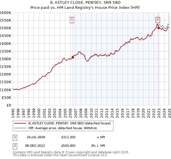 8, ASTLEY CLOSE, PEWSEY, SN9 5BD: Price paid vs HM Land Registry's House Price Index
