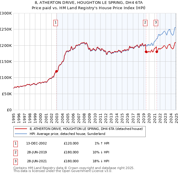 8, ATHERTON DRIVE, HOUGHTON LE SPRING, DH4 6TA: Price paid vs HM Land Registry's House Price Index
