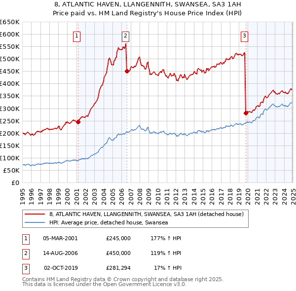 8, ATLANTIC HAVEN, LLANGENNITH, SWANSEA, SA3 1AH: Price paid vs HM Land Registry's House Price Index