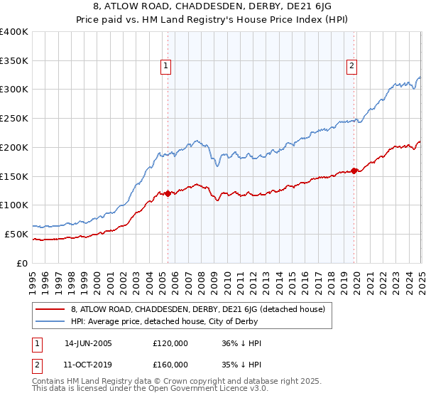 8, ATLOW ROAD, CHADDESDEN, DERBY, DE21 6JG: Price paid vs HM Land Registry's House Price Index