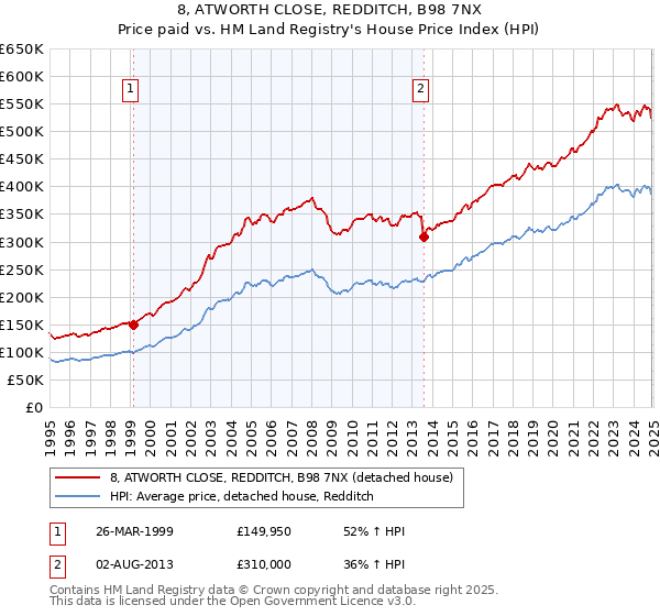 8, ATWORTH CLOSE, REDDITCH, B98 7NX: Price paid vs HM Land Registry's House Price Index