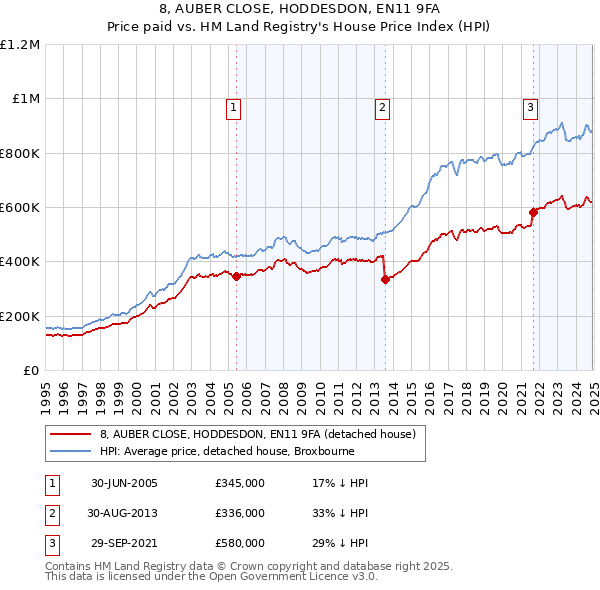 8, AUBER CLOSE, HODDESDON, EN11 9FA: Price paid vs HM Land Registry's House Price Index