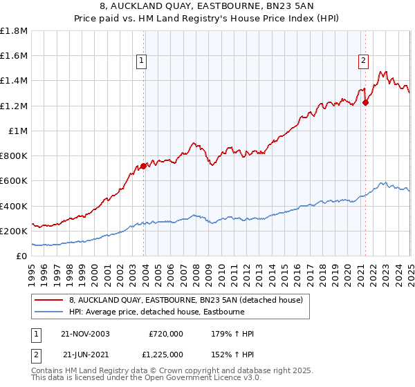 8, AUCKLAND QUAY, EASTBOURNE, BN23 5AN: Price paid vs HM Land Registry's House Price Index
