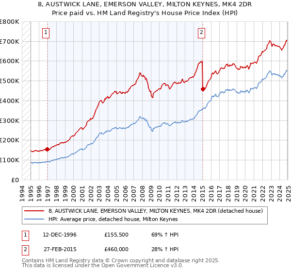 8, AUSTWICK LANE, EMERSON VALLEY, MILTON KEYNES, MK4 2DR: Price paid vs HM Land Registry's House Price Index