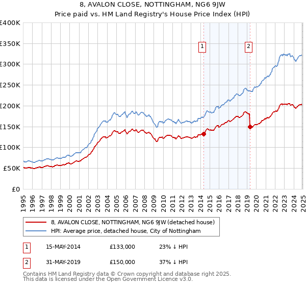 8, AVALON CLOSE, NOTTINGHAM, NG6 9JW: Price paid vs HM Land Registry's House Price Index