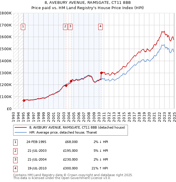 8, AVEBURY AVENUE, RAMSGATE, CT11 8BB: Price paid vs HM Land Registry's House Price Index