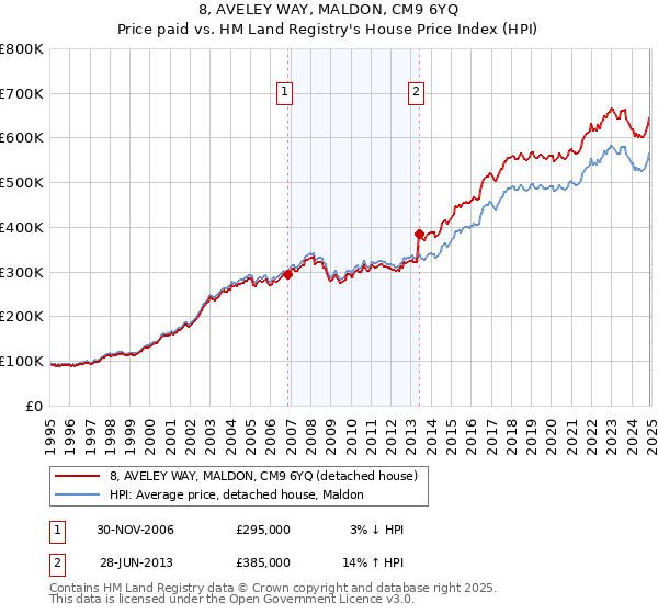 8, AVELEY WAY, MALDON, CM9 6YQ: Price paid vs HM Land Registry's House Price Index