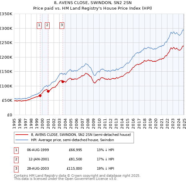 8, AVENS CLOSE, SWINDON, SN2 2SN: Price paid vs HM Land Registry's House Price Index