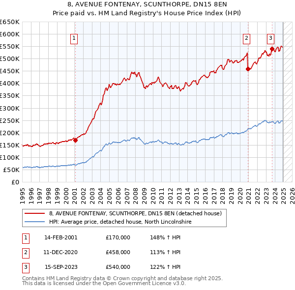8, AVENUE FONTENAY, SCUNTHORPE, DN15 8EN: Price paid vs HM Land Registry's House Price Index
