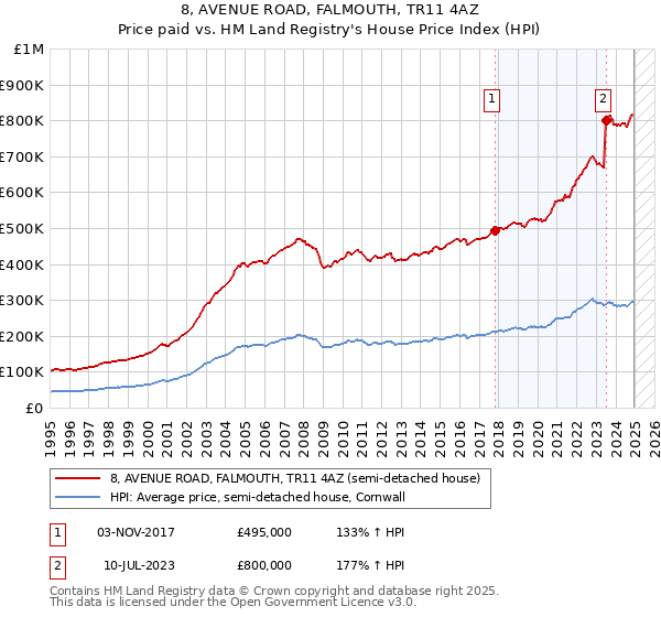 8, AVENUE ROAD, FALMOUTH, TR11 4AZ: Price paid vs HM Land Registry's House Price Index