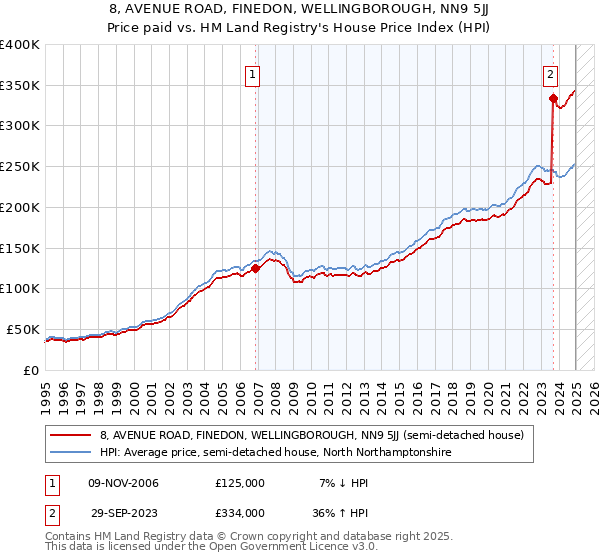 8, AVENUE ROAD, FINEDON, WELLINGBOROUGH, NN9 5JJ: Price paid vs HM Land Registry's House Price Index