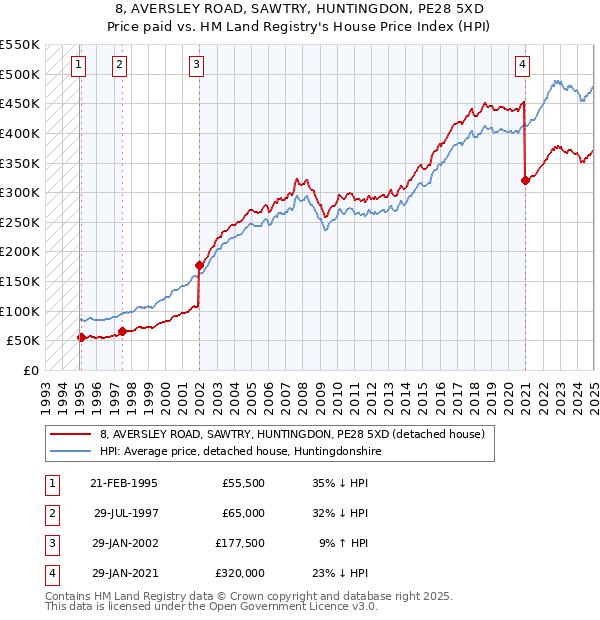 8, AVERSLEY ROAD, SAWTRY, HUNTINGDON, PE28 5XD: Price paid vs HM Land Registry's House Price Index