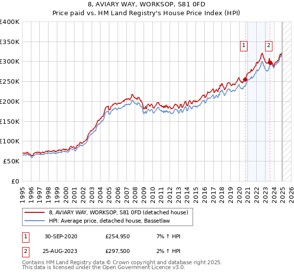 8, AVIARY WAY, WORKSOP, S81 0FD: Price paid vs HM Land Registry's House Price Index