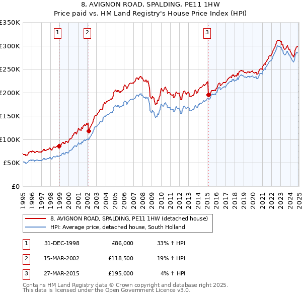 8, AVIGNON ROAD, SPALDING, PE11 1HW: Price paid vs HM Land Registry's House Price Index