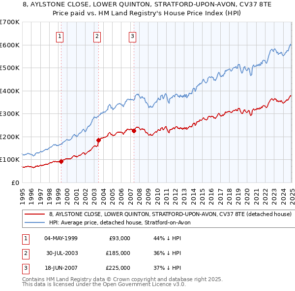 8, AYLSTONE CLOSE, LOWER QUINTON, STRATFORD-UPON-AVON, CV37 8TE: Price paid vs HM Land Registry's House Price Index