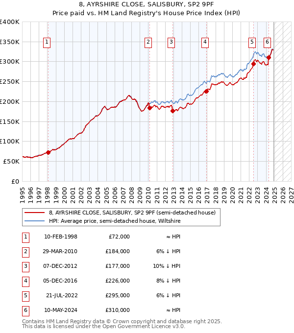 8, AYRSHIRE CLOSE, SALISBURY, SP2 9PF: Price paid vs HM Land Registry's House Price Index