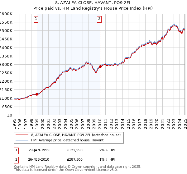 8, AZALEA CLOSE, HAVANT, PO9 2FL: Price paid vs HM Land Registry's House Price Index