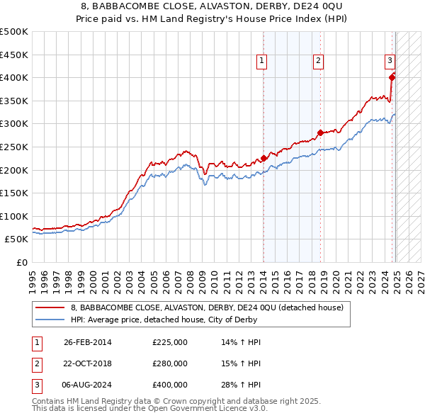 8, BABBACOMBE CLOSE, ALVASTON, DERBY, DE24 0QU: Price paid vs HM Land Registry's House Price Index