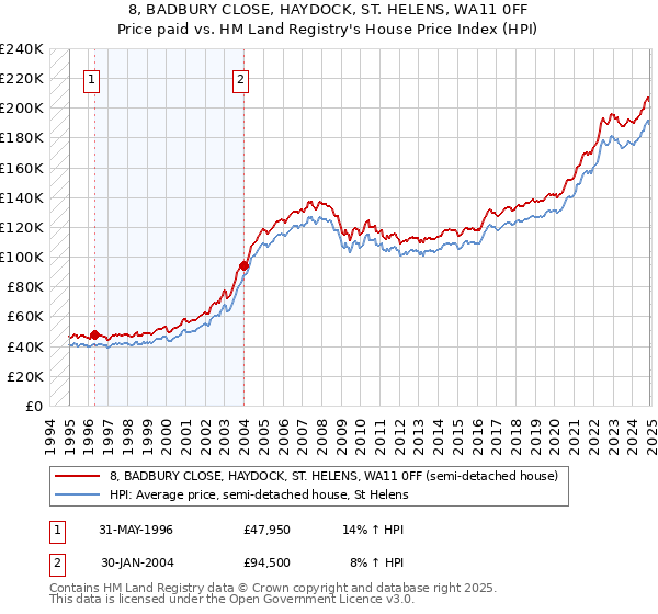 8, BADBURY CLOSE, HAYDOCK, ST. HELENS, WA11 0FF: Price paid vs HM Land Registry's House Price Index