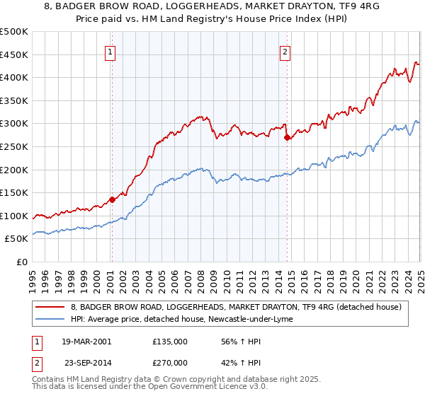8, BADGER BROW ROAD, LOGGERHEADS, MARKET DRAYTON, TF9 4RG: Price paid vs HM Land Registry's House Price Index