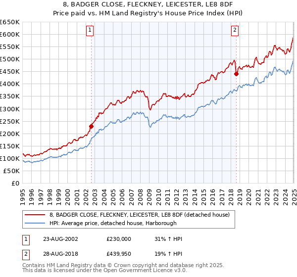 8, BADGER CLOSE, FLECKNEY, LEICESTER, LE8 8DF: Price paid vs HM Land Registry's House Price Index