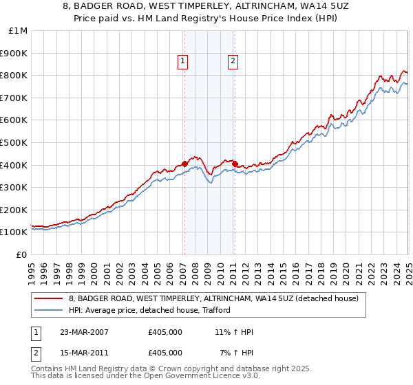 8, BADGER ROAD, WEST TIMPERLEY, ALTRINCHAM, WA14 5UZ: Price paid vs HM Land Registry's House Price Index