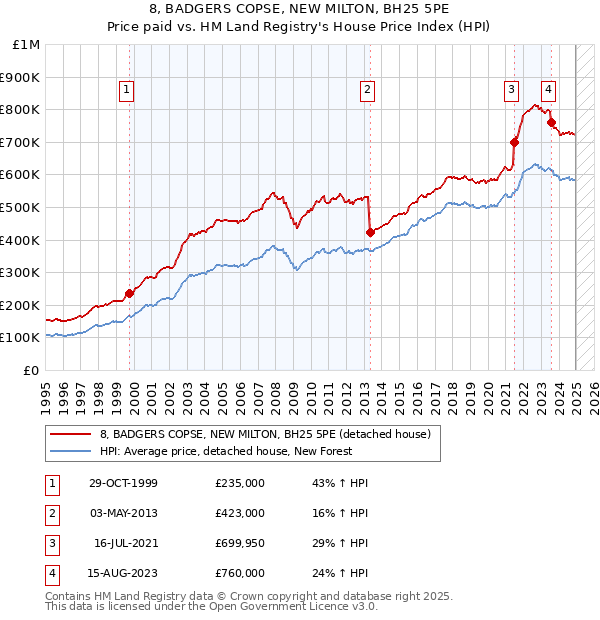 8, BADGERS COPSE, NEW MILTON, BH25 5PE: Price paid vs HM Land Registry's House Price Index