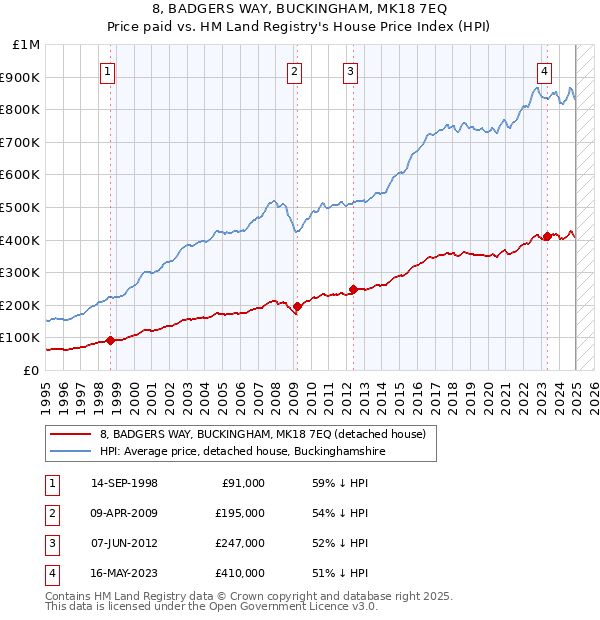 8, BADGERS WAY, BUCKINGHAM, MK18 7EQ: Price paid vs HM Land Registry's House Price Index