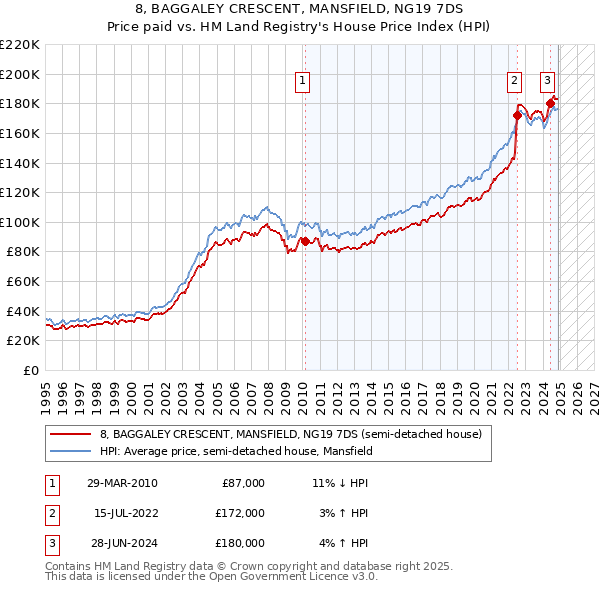 8, BAGGALEY CRESCENT, MANSFIELD, NG19 7DS: Price paid vs HM Land Registry's House Price Index