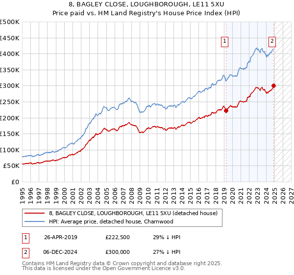8, BAGLEY CLOSE, LOUGHBOROUGH, LE11 5XU: Price paid vs HM Land Registry's House Price Index