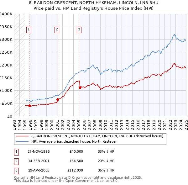 8, BAILDON CRESCENT, NORTH HYKEHAM, LINCOLN, LN6 8HU: Price paid vs HM Land Registry's House Price Index